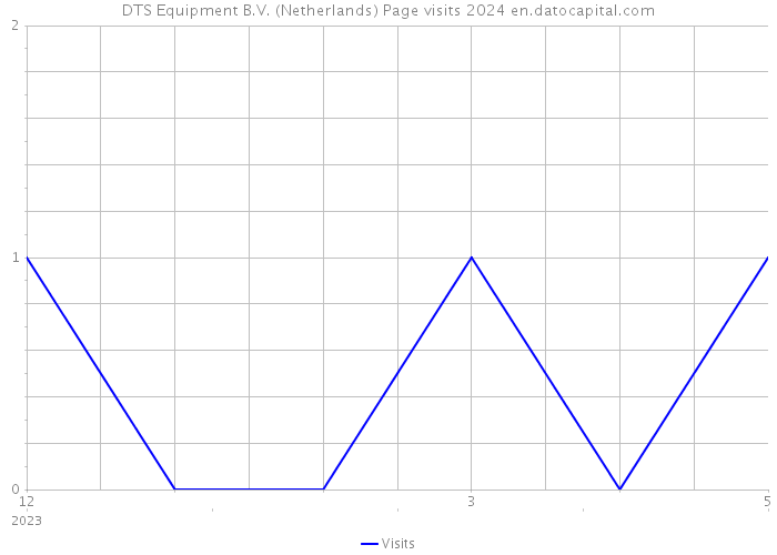 DTS Equipment B.V. (Netherlands) Page visits 2024 