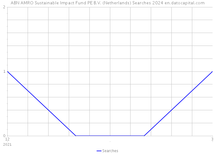 ABN AMRO Sustainable Impact Fund PE B.V. (Netherlands) Searches 2024 