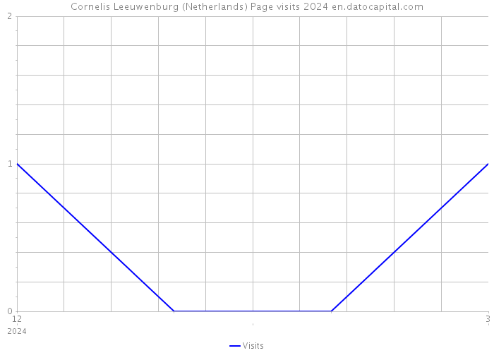 Cornelis Leeuwenburg (Netherlands) Page visits 2024 