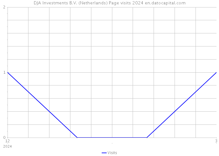 DJA Investments B.V. (Netherlands) Page visits 2024 