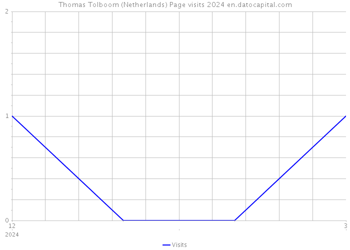 Thomas Tolboom (Netherlands) Page visits 2024 