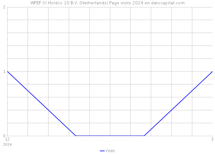 WPEF IX Holdco 10 B.V. (Netherlands) Page visits 2024 
