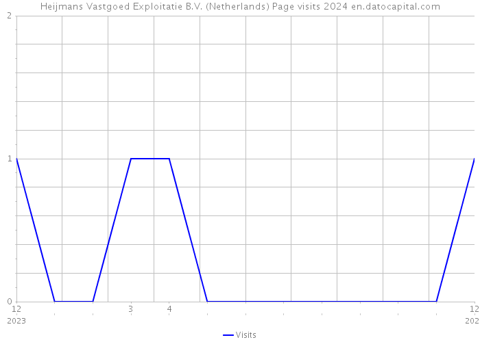 Heijmans Vastgoed Exploitatie B.V. (Netherlands) Page visits 2024 