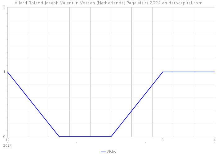 Allard Roland Joseph Valentijn Vossen (Netherlands) Page visits 2024 