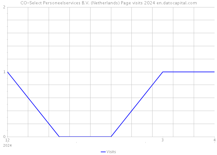 CO-Select Personeelservices B.V. (Netherlands) Page visits 2024 