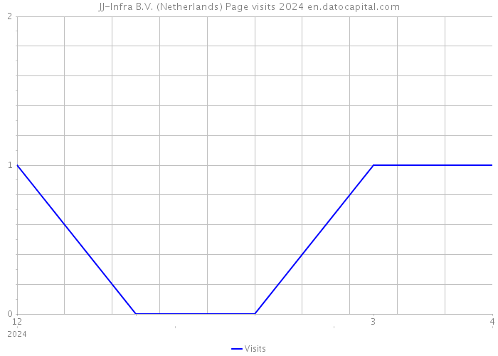 JJ-Infra B.V. (Netherlands) Page visits 2024 