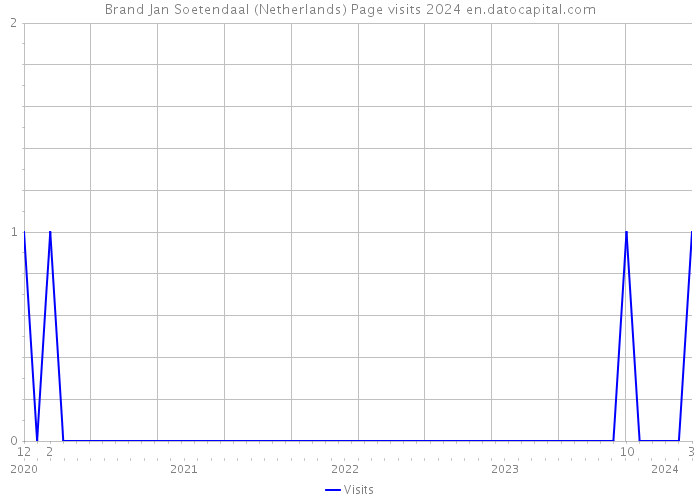 Brand Jan Soetendaal (Netherlands) Page visits 2024 