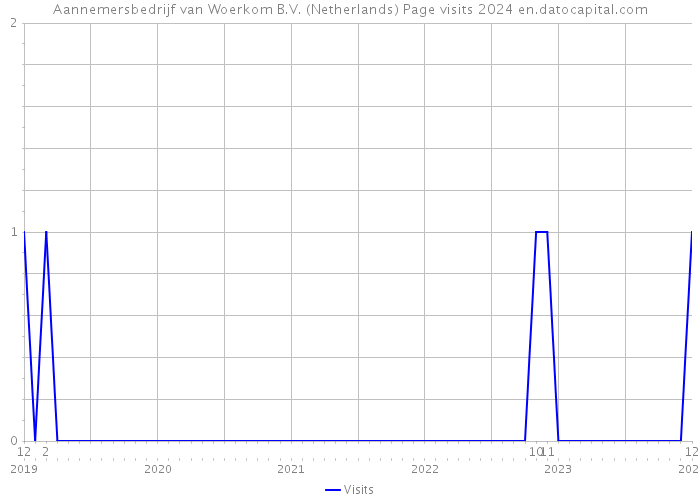 Aannemersbedrijf van Woerkom B.V. (Netherlands) Page visits 2024 