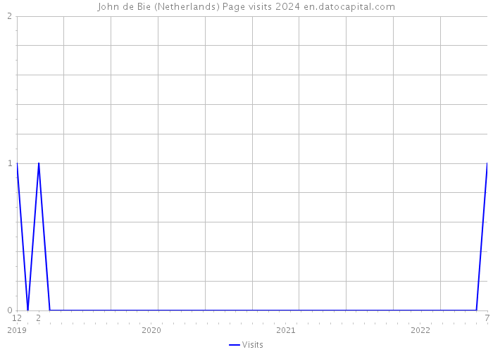 John de Bie (Netherlands) Page visits 2024 