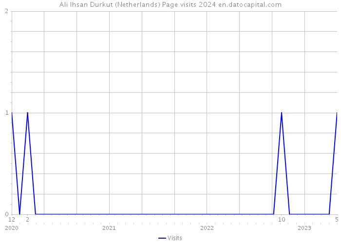 Ali Ihsan Durkut (Netherlands) Page visits 2024 