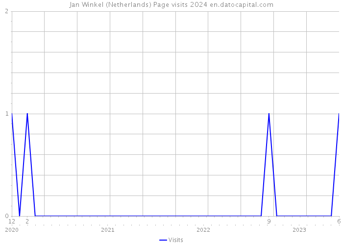 Jan Winkel (Netherlands) Page visits 2024 