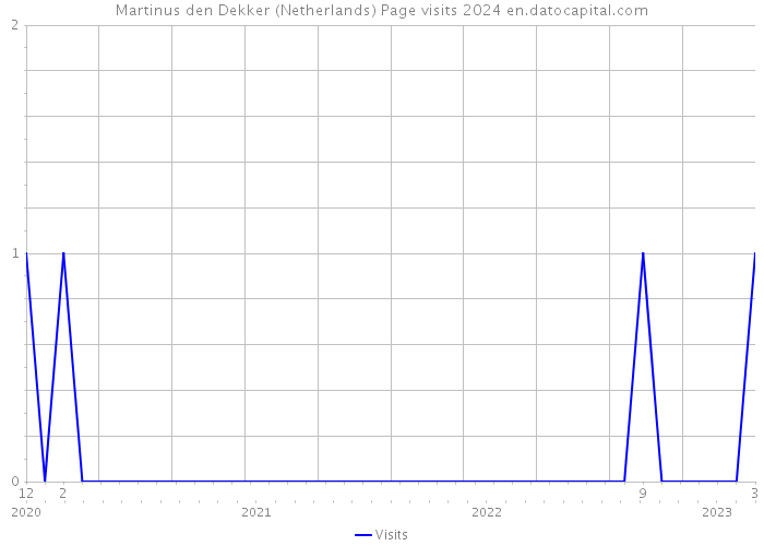 Martinus den Dekker (Netherlands) Page visits 2024 