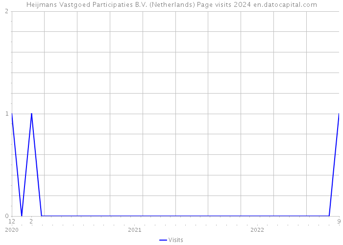 Heijmans Vastgoed Participaties B.V. (Netherlands) Page visits 2024 