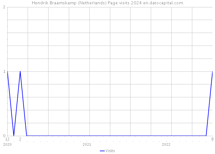 Hendrik Braamskamp (Netherlands) Page visits 2024 
