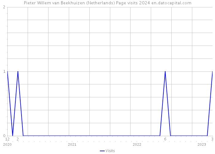 Pieter Willem van Beekhuizen (Netherlands) Page visits 2024 
