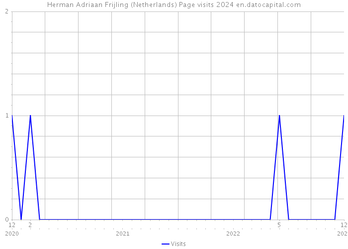 Herman Adriaan Frijling (Netherlands) Page visits 2024 