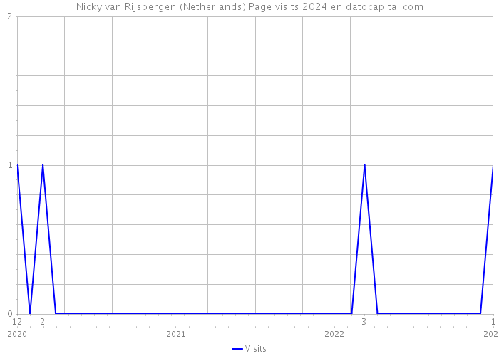 Nicky van Rijsbergen (Netherlands) Page visits 2024 