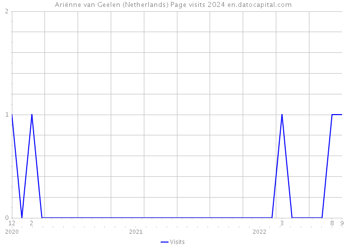Ariënne van Geelen (Netherlands) Page visits 2024 