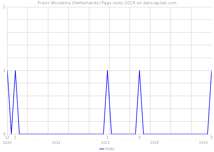 Frans Woudstra (Netherlands) Page visits 2024 