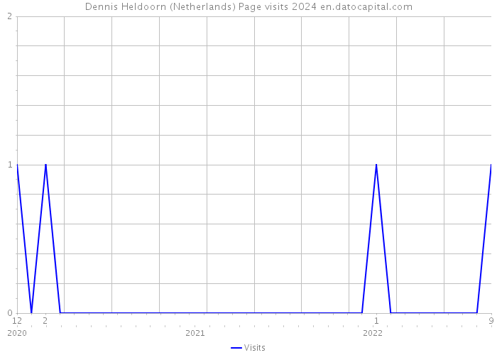 Dennis Heldoorn (Netherlands) Page visits 2024 