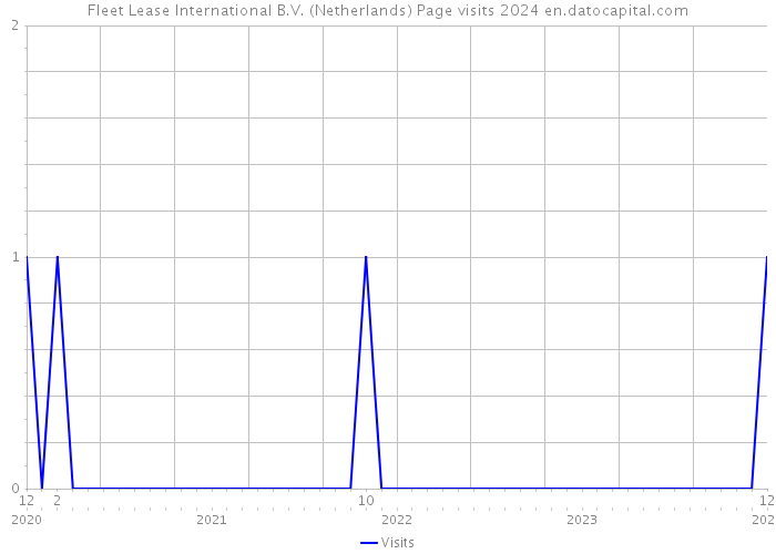 Fleet Lease International B.V. (Netherlands) Page visits 2024 