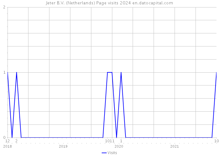 Jeter B.V. (Netherlands) Page visits 2024 