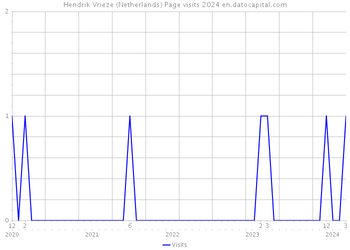 Hendrik Vrieze (Netherlands) Page visits 2024 