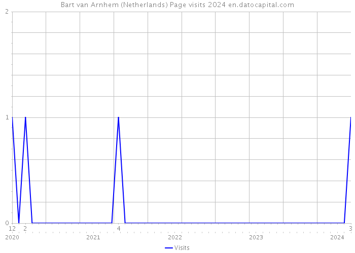Bart van Arnhem (Netherlands) Page visits 2024 