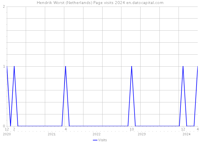 Hendrik Worst (Netherlands) Page visits 2024 