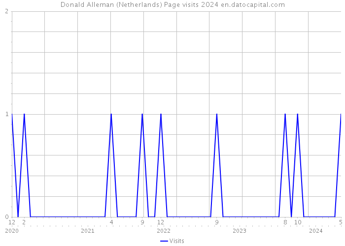 Donald Alleman (Netherlands) Page visits 2024 