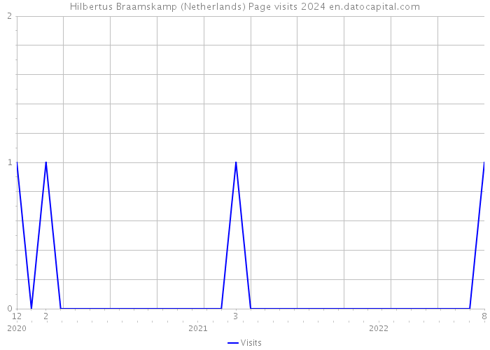Hilbertus Braamskamp (Netherlands) Page visits 2024 