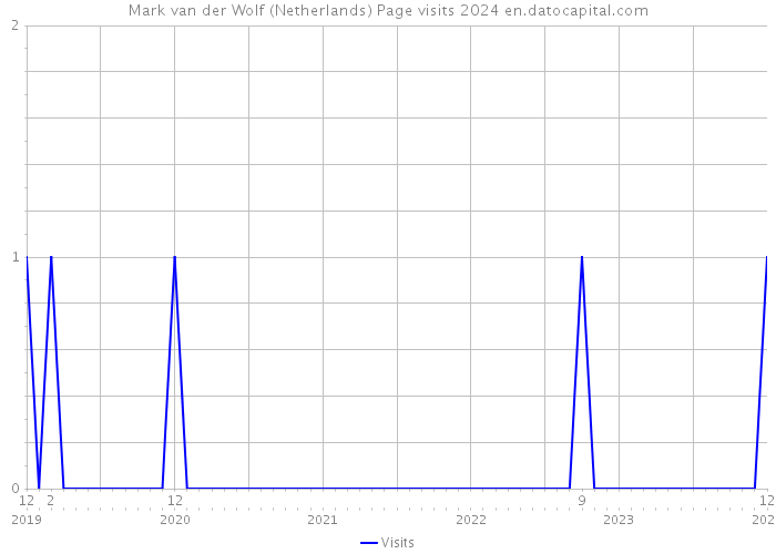 Mark van der Wolf (Netherlands) Page visits 2024 