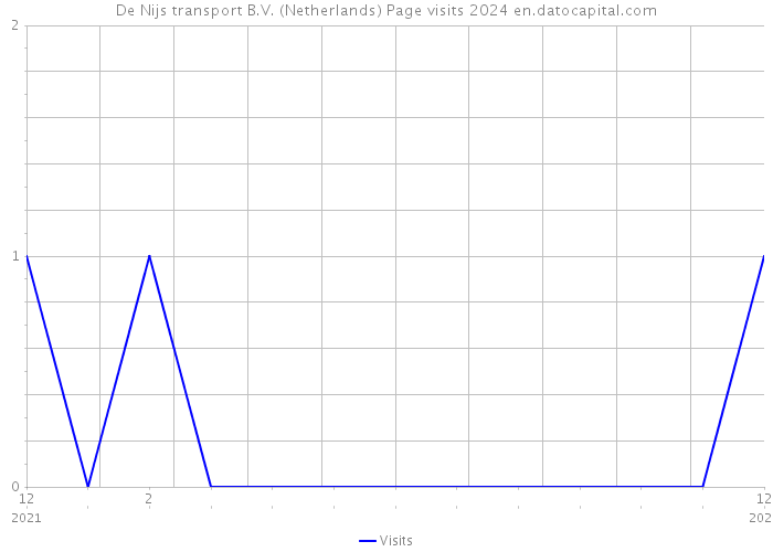 De Nijs transport B.V. (Netherlands) Page visits 2024 
