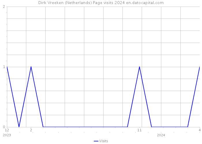 Dirk Vreeken (Netherlands) Page visits 2024 