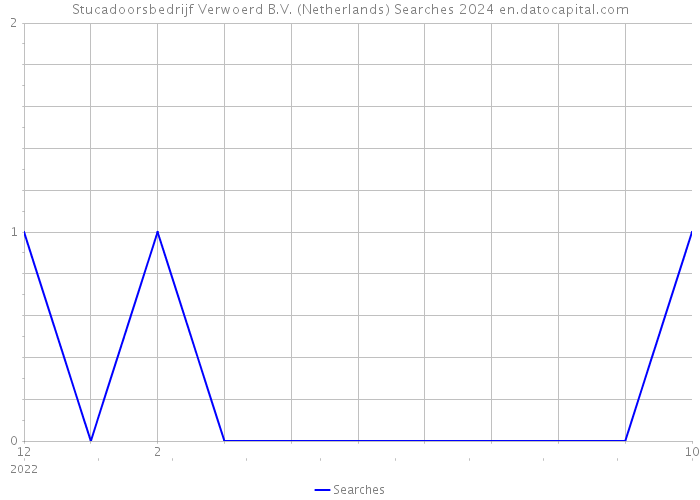 Stucadoorsbedrijf Verwoerd B.V. (Netherlands) Searches 2024 