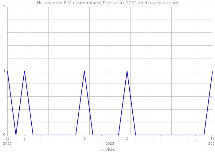 Hellendoorn B.V. (Netherlands) Page visits 2024 