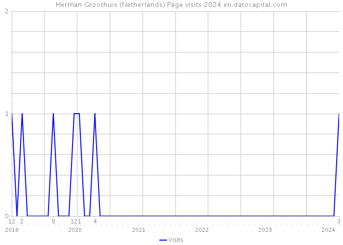 Herman Groothuis (Netherlands) Page visits 2024 