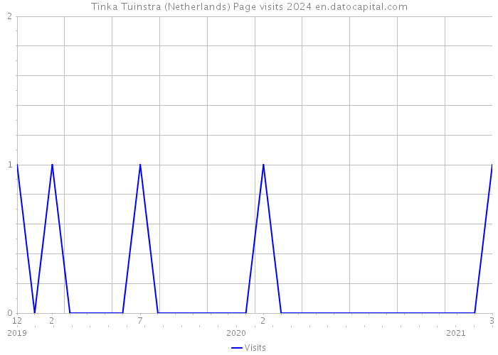 Tinka Tuinstra (Netherlands) Page visits 2024 
