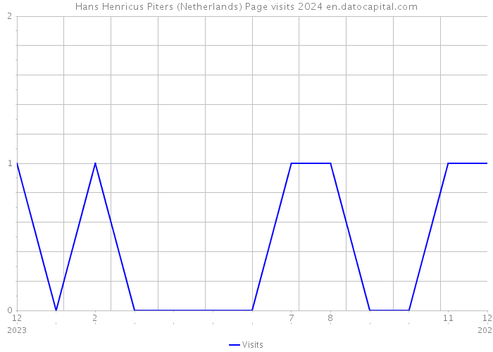Hans Henricus Piters (Netherlands) Page visits 2024 