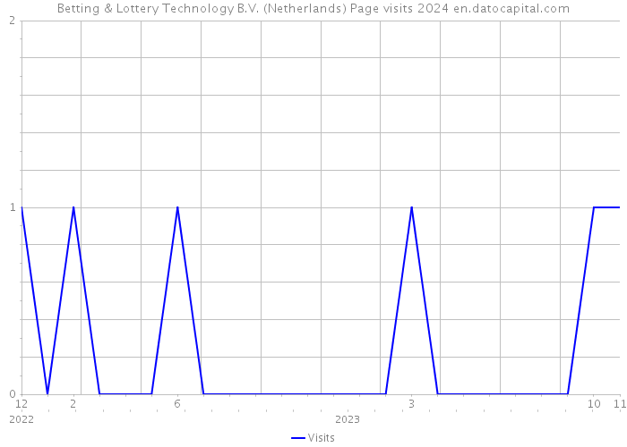 Betting & Lottery Technology B.V. (Netherlands) Page visits 2024 