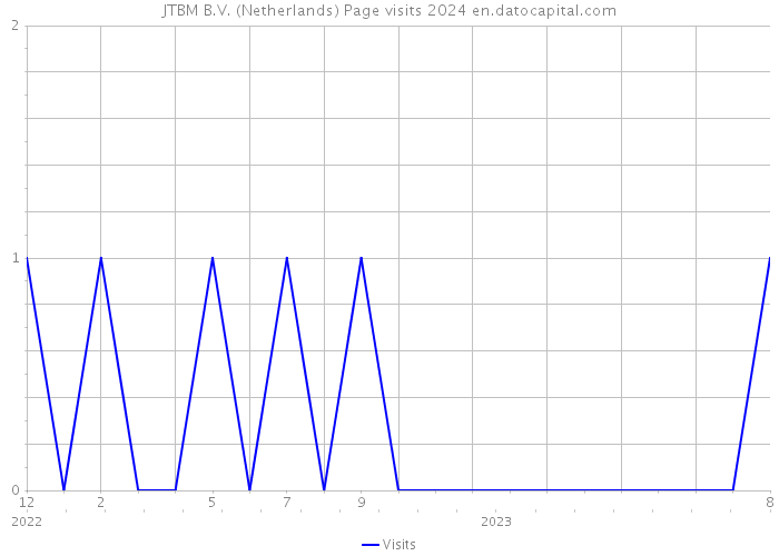 JTBM B.V. (Netherlands) Page visits 2024 