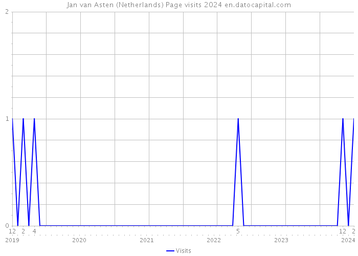 Jan van Asten (Netherlands) Page visits 2024 