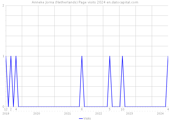 Anneke Jorna (Netherlands) Page visits 2024 