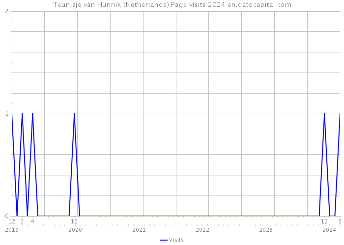 Teunisje van Hunnik (Netherlands) Page visits 2024 