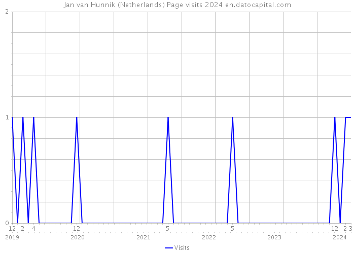 Jan van Hunnik (Netherlands) Page visits 2024 