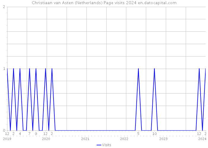 Christiaan van Asten (Netherlands) Page visits 2024 