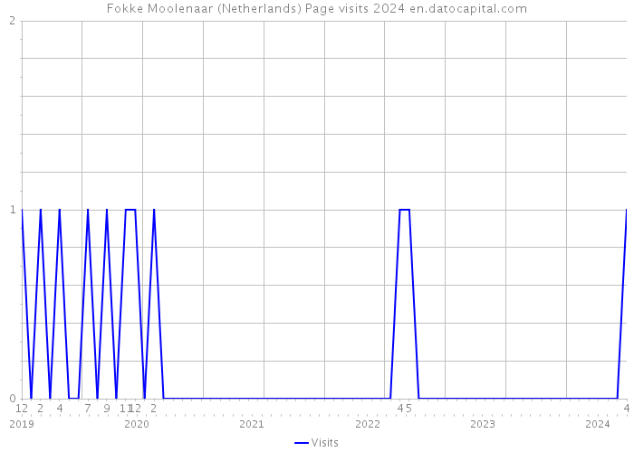 Fokke Moolenaar (Netherlands) Page visits 2024 