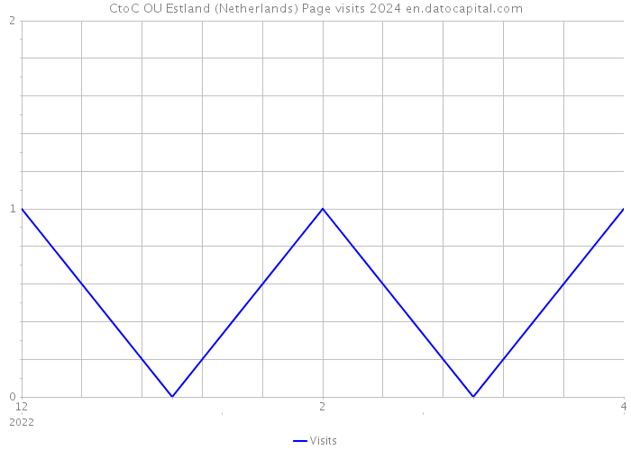 CtoC OU Estland (Netherlands) Page visits 2024 