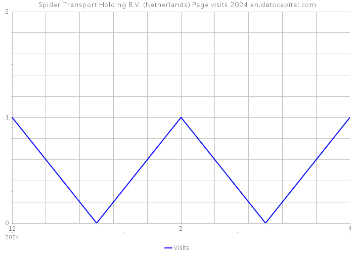 Spider Transport Holding B.V. (Netherlands) Page visits 2024 