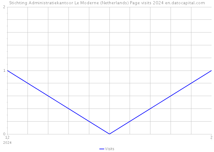 Stichting Administratiekantoor Le Moderne (Netherlands) Page visits 2024 